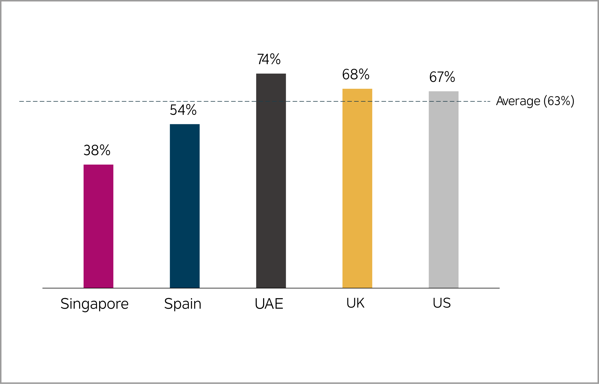 bar graph of executive search